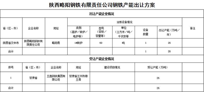 陕西一钢厂新建100吨转炉1座！出让26万吨炼钢产能！