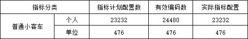 本次中签率95%！海南省5月小客车摇号配置结果出炉