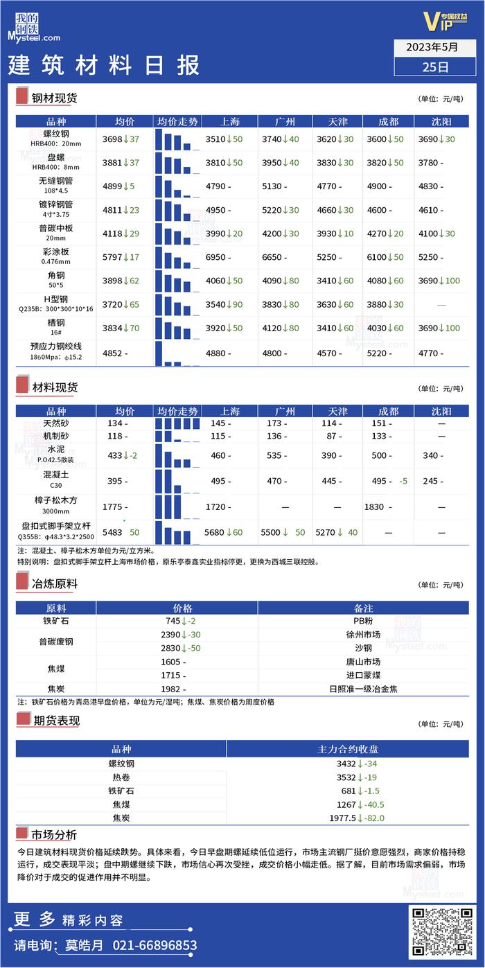 Mysteel数据: 全国建筑钢材钢厂周生产情况调查统计（2023年5月26日）