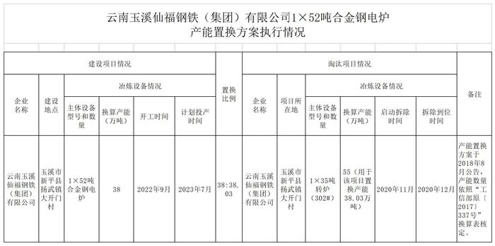 云南玉溪仙福钢铁电炉产能置换方案执行情况公示