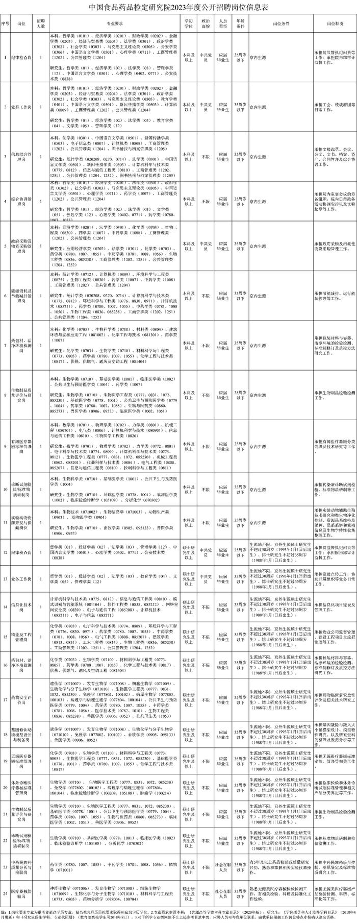 24个名额！中检院公开招聘，负责检验检测、技术审评等