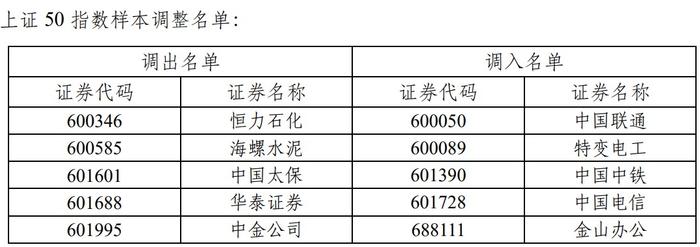 上交所：调整上证50、上证180、上证380、科创50等指数样本 6月9日收市后生效