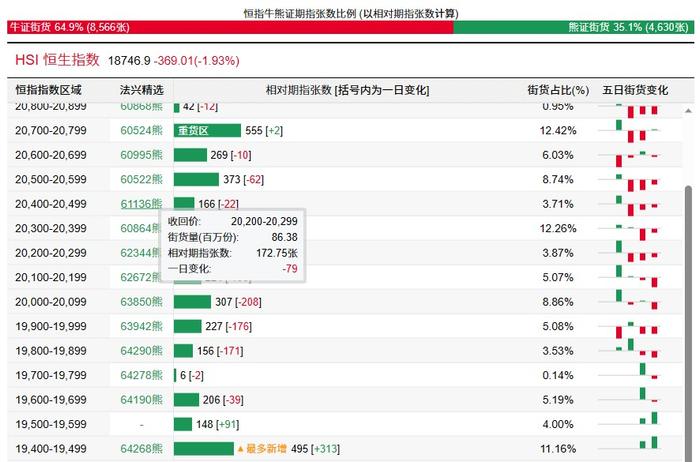 恒指牛熊街货比(65:35)︱5月26日