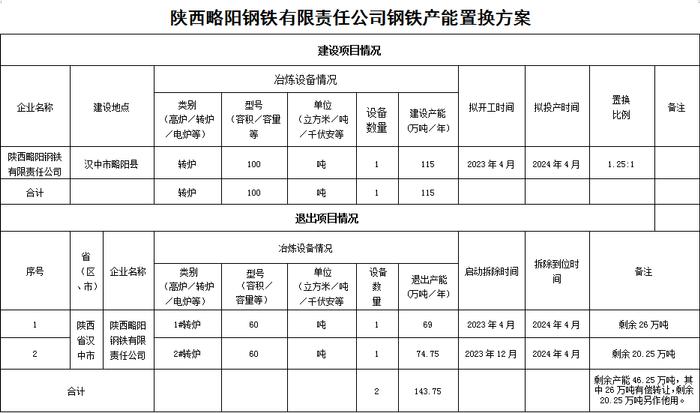 陕西一钢厂新建100吨转炉1座！出让26万吨炼钢产能！