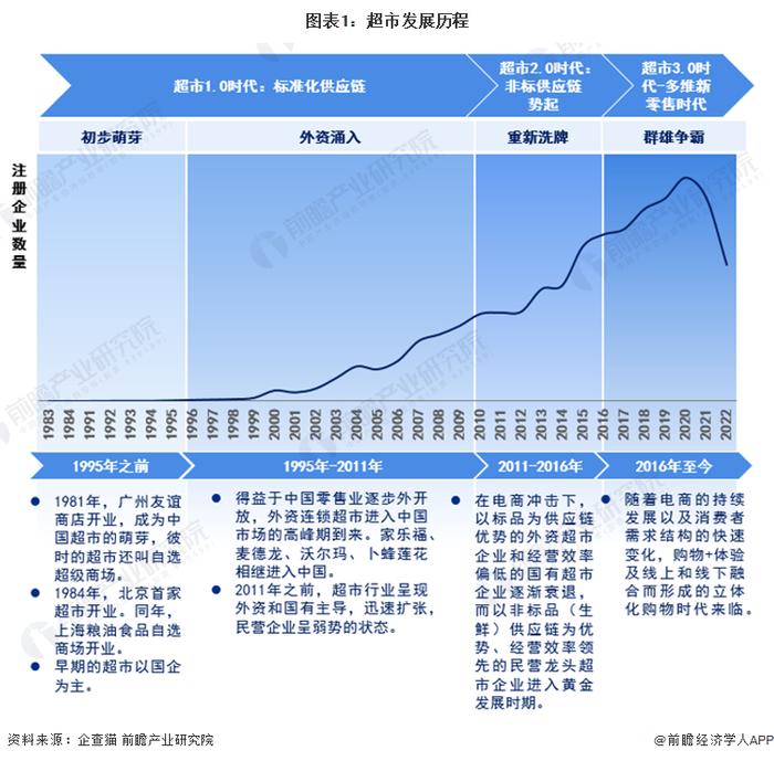 2023年中国超市行业市场现状及竞争格局分析 规模增速整体呈放缓态势【组图】