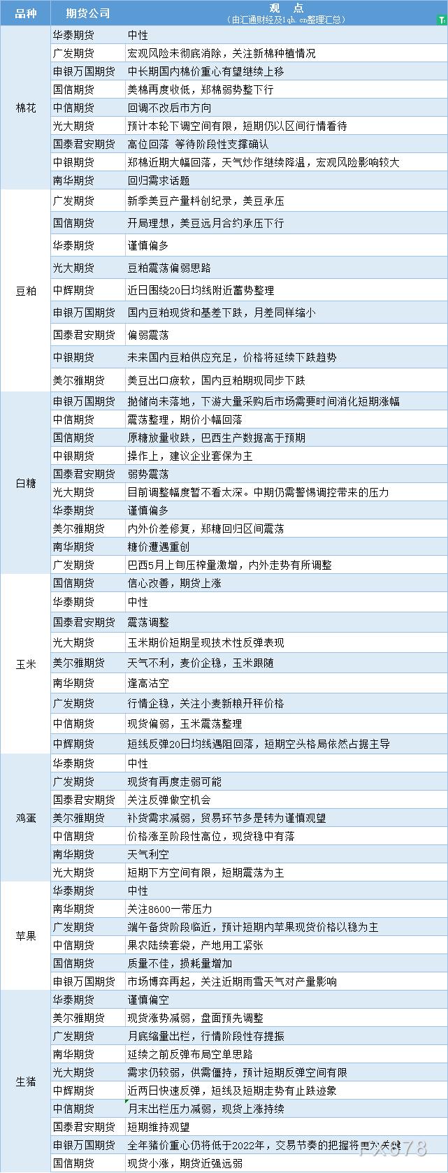 期货公司观点汇总一张图：5月26日农产品（棉花、豆粕、白糖、玉米、鸡蛋、生猪等）