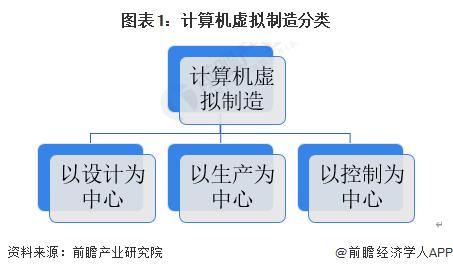 2023年中国计算机仿真行业发展现状分析 虚拟制造应用前景广阔【组图】