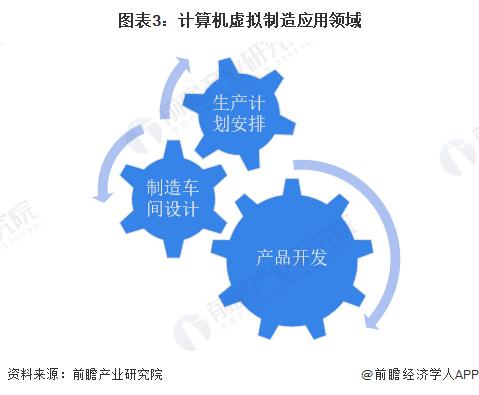 2023年中国计算机仿真行业发展现状分析 虚拟制造应用前景广阔【组图】