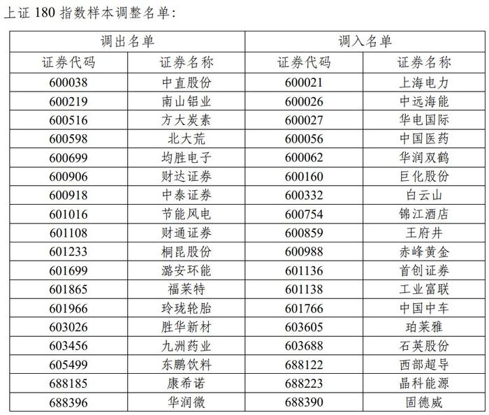 上交所：调整上证50、上证180、上证380、科创50等指数样本 6月9日收市后生效