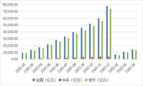 2023年1—4月份政府性基金预算收入情况