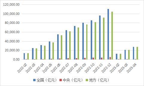 2023年1—4月份政府性基金预算支出情况