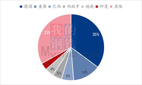 Mysteel解读：2023年1-4月中国维生素A及其衍生物进出口海关数据分析