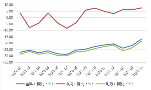 2023年1—4月份政府性基金预算收入情况