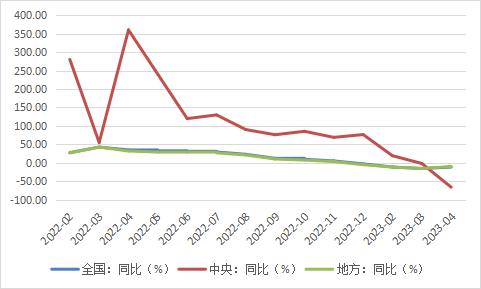 2023年1—4月份政府性基金预算支出情况