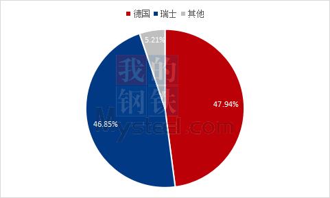 Mysteel解读：2023年1-4月中国维生素A及其衍生物进出口海关数据分析