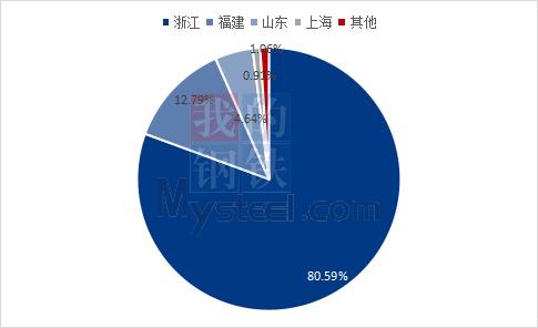 Mysteel解读：2023年1-4月中国维生素A及其衍生物进出口海关数据分析