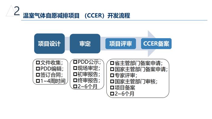 CCER项目开发实践：全套流程附下载