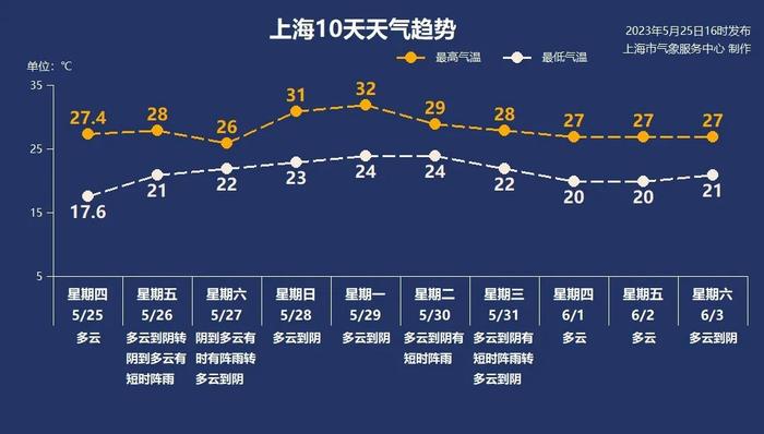 天气早知道丨再度转雨！气温会下降吗？