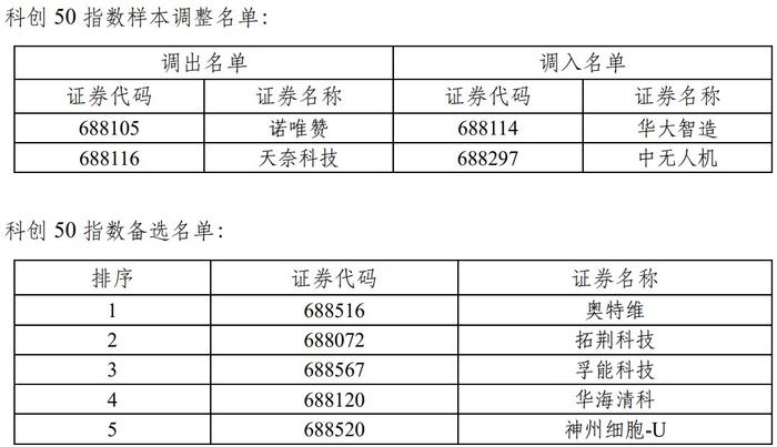 上交所：调整上证50、上证180、上证380、科创50等指数样本 6月9日收市后生效