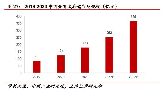 超越历史最佳纪录15倍！华为分布式存储产品性能全球第一，受益上市公司一览