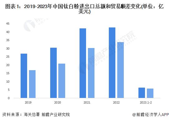 2023年中国钛白粉行业进出口现状分析 中国钛白粉生产及销售方面在全球范围内具有较高竞争力【组图】