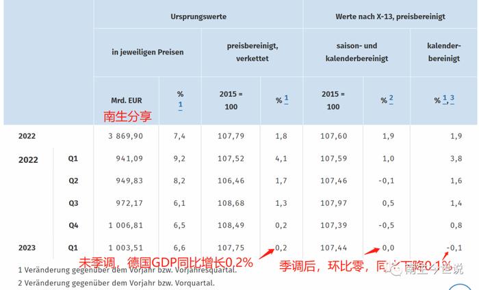 一季度GDP，真的超过日本了吗？德国公布新报告，表明仍未超过