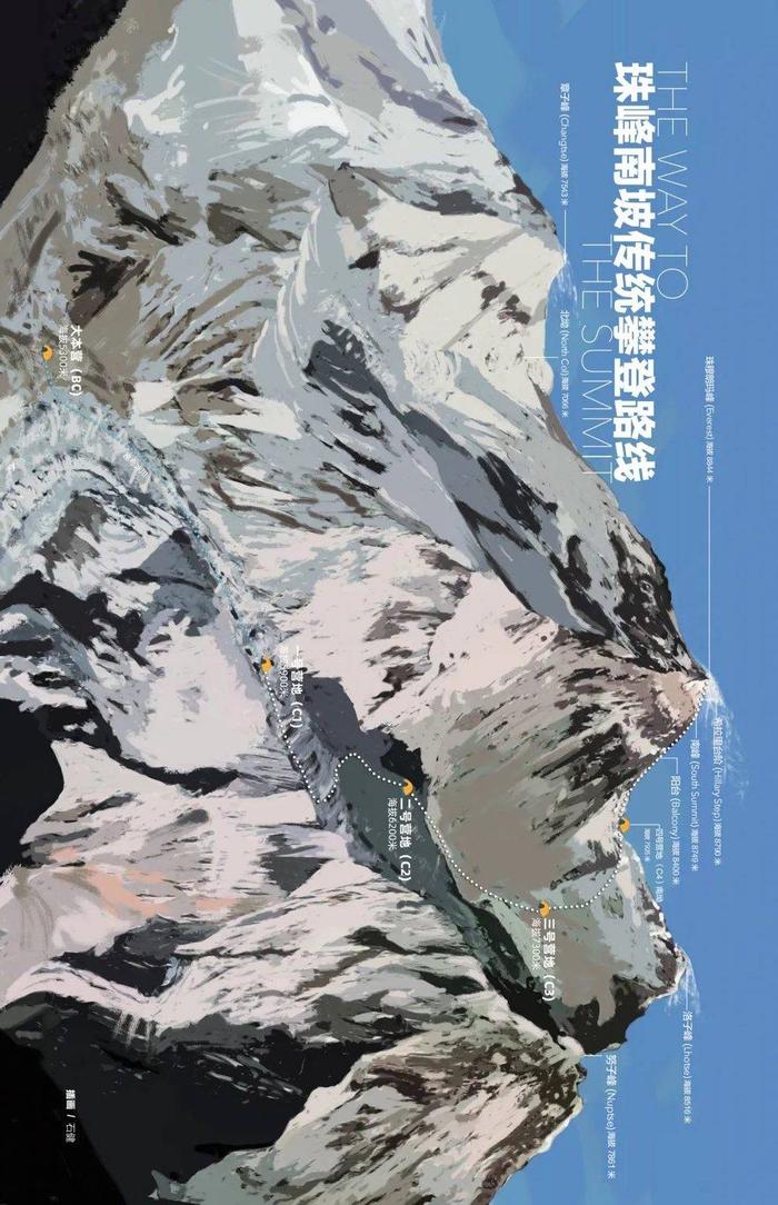 ▲珠峰南坡传统攀登路线。插画/石健 标注/户外探险