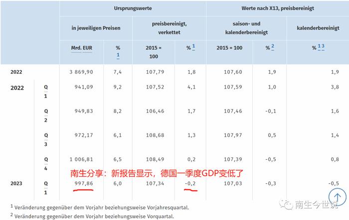 一季度GDP，真的超过日本了吗？德国公布新报告，表明仍未超过