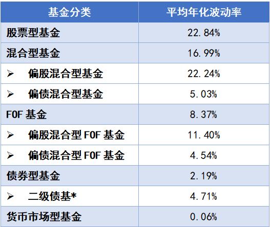 高波动基金or低波动基金，谁更适合定投？