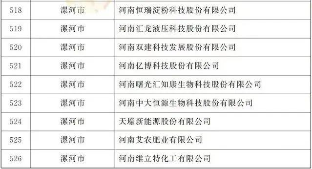 上市后备企业名单公布，漯河有12家！