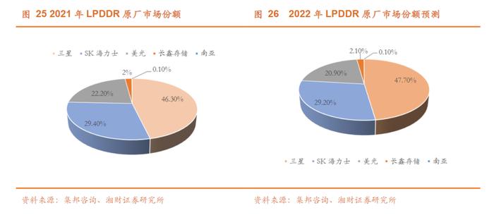 存储芯片底部复苏！业界首款LPDDR闪存速度提高20倍，受益上市公司梳理