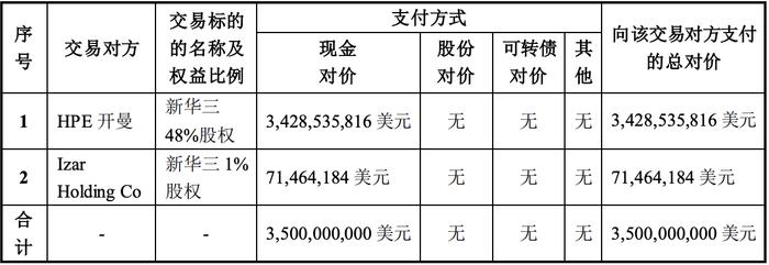 35亿美元！紫光股份收购新华三49%股权，实现100%控股