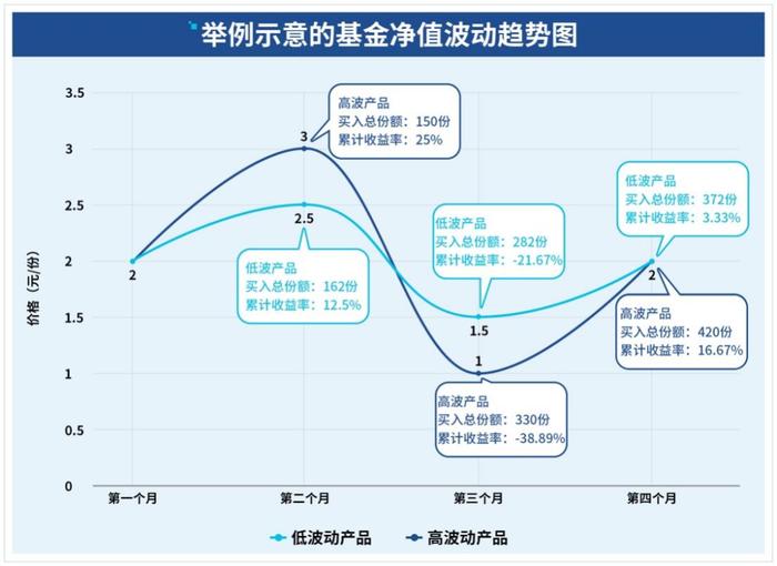 高波动基金or低波动基金，谁更适合定投？