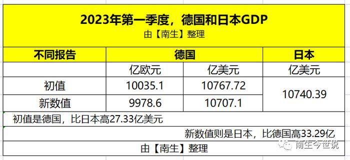 一季度GDP，真的超过日本了吗？德国公布新报告，表明仍未超过