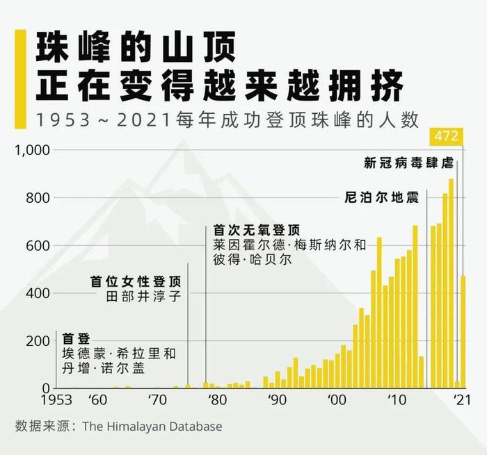 ▲登顶珠峰的人数,逐年增长,珠峰正在变得越来越拥挤。图片来源/statista 编译/户外探险