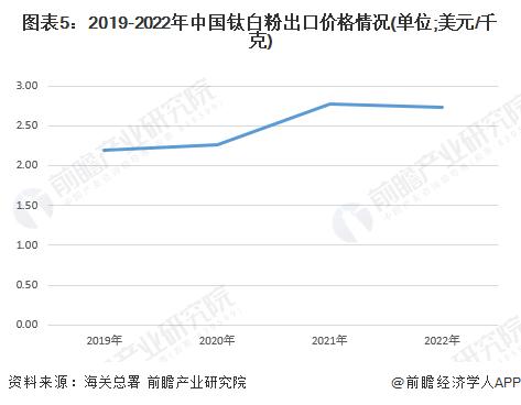 2023年中国钛白粉行业进出口现状分析 中国钛白粉生产及销售方面在全球范围内具有较高竞争力【组图】