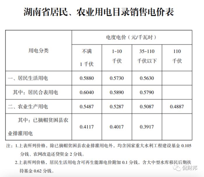 下月起，湖南省电价调整！影响到你了吗？