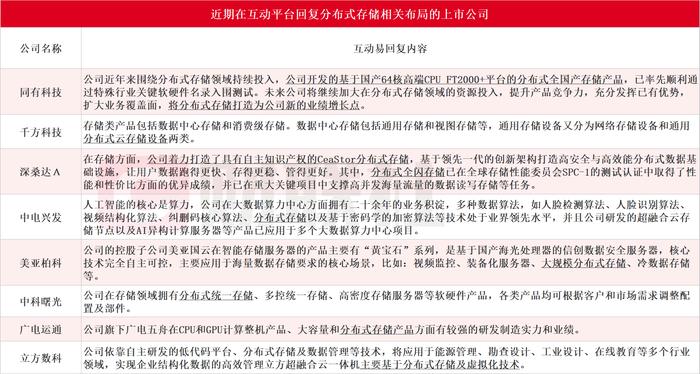 超越历史最佳纪录15倍！华为分布式存储产品性能全球第一，受益上市公司一览