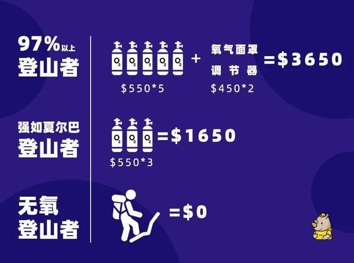 ▲登山者每吸掉的一口氧,都是白花花的钱。制图/户外探险Vio