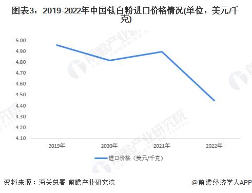 2023年中国钛白粉行业进出口现状分析 中国钛白粉生产及销售方面在全球范围内具有较高竞争力【组图】