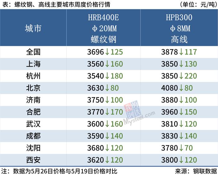 每日钢市：螺纹钢一周跌超100，下周钢价或弱势震荡