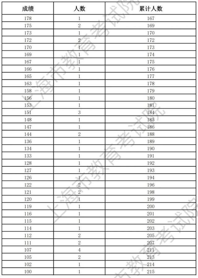 上海2023年普通高等学校面向应届中等职业学校毕业生招生征求志愿填报将于5月29日开始