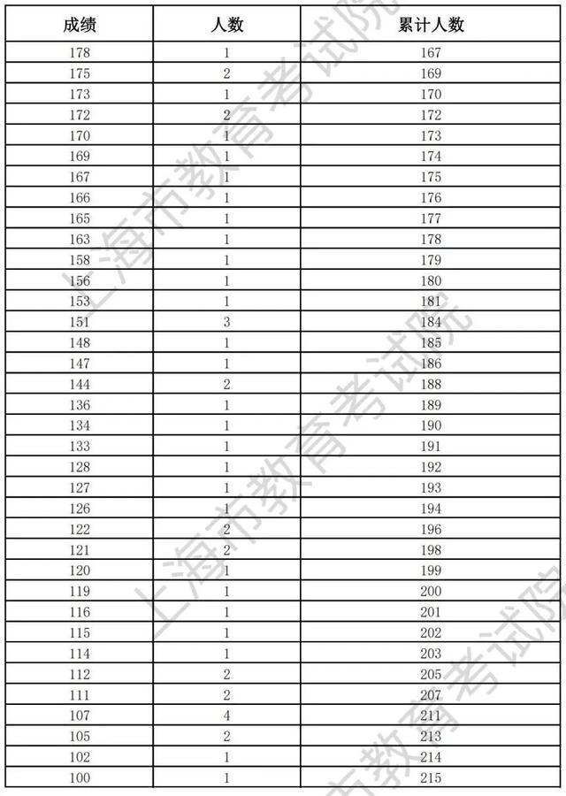 上海2023年普通高等学校面向应届中等职业学校毕业生招生征求志愿填报将于5月29日9：00开始