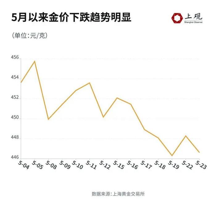 金价跌了，年轻人沸了！这届年轻人为何热衷于买黄金？