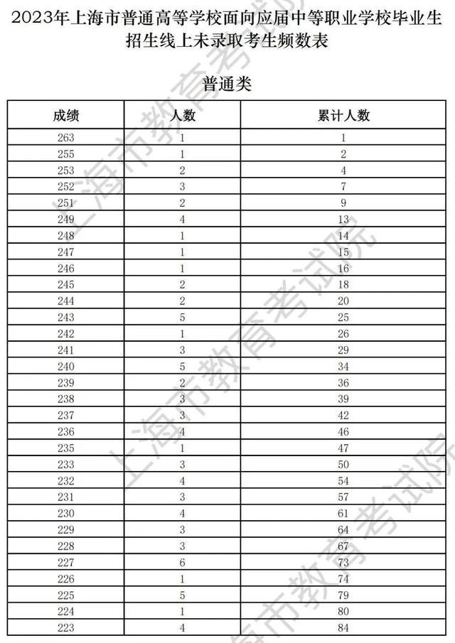 上海2023年普通高等学校面向应届中等职业学校毕业生招生征求志愿填报将于5月29日9：00开始