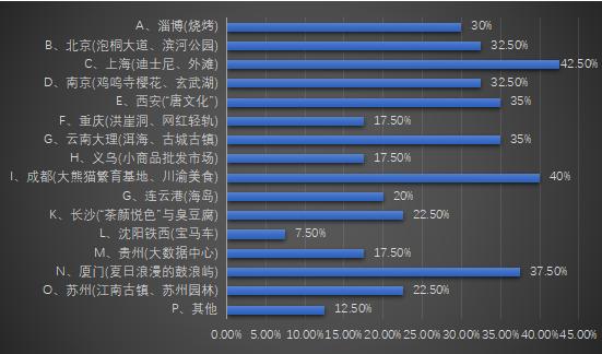 《商学院》杂志调研问卷报告：你眼中的城市竞争力与吸引力有哪些？