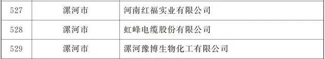 上市后备企业名单公布，漯河有12家！