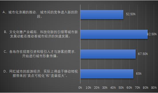 《商学院》杂志调研问卷报告：你眼中的城市竞争力与吸引力有哪些？