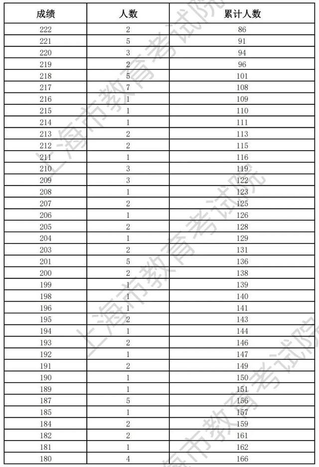 上海2023年普通高等学校面向应届中等职业学校毕业生招生征求志愿填报将于5月29日9：00开始