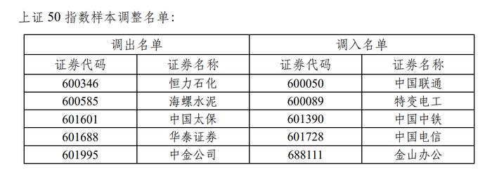 上证50最新指数样本调整结果公布：又有2只券商股被调出，6年间券商股数量大幅减少80%